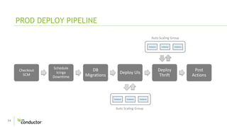 34
PROD DEPLOY PIPELINE
Checkout
SCM
Schedule
Icinga
Downtime
DB
Migrations
Deploy UIs
Deploy
Thrift
Post
Actions
Instance
Auto Scaling Group
Auto Scaling Group
Instance InstanceInstance
Instance InstanceInstance
 