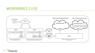 39
MICROSERVICE CI/CD
Jenkins
Dev Kubernetes Cluster
(1) a PR is opened against
a branch in GitHub
(2) Jenkins runs tests against that branch, if
successful changes are merged
(3) Jenkins runs tests against the head of features, if successful
artifacts are published to Nexus and the Docker registry
(4) Engineers can deploy their service manually to the development
Kubernetes cluster for manual validation during development
Prod Kubernetes Cluster
(5) Deployments to the production Kubernetes cluster are
triggered manually
E2E TESTS PERF TESTS
SCALE
TESTS
(6) E2E, performance and scale tests are run in a "blue"
environment and if successful the service is switched to "green"
Nexus
Docker
Registry
CD Tool
LINTING UNIT TESTS
CONTRACT
TESTS
CODE
COVERAGE
PUBLISH
ARTIFACTS
GitHub
Jenkins
LINTING UNIT TESTS
CONTRACT
TESTS
CODE
COVERAGE
OPEN PR
 