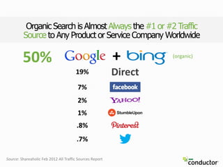 Direct19%
7%
.8%
.7%
Organic Search is Almost Always the #1 or #2 Traffic
Source to Any Product or Service Company Worldwide
Source: Shareaholic Feb 2012 All Traffic Sources Report
(organic)
50% +
2%
1%
 
