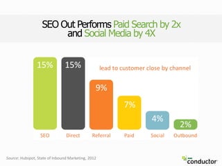 SEO Out Performs Paid Search by 2x
and Social Media by 4X
Source: Hubspot, State of Inbound Marketing, 2012
 