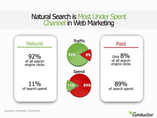 11%
8%92%
Traffic
Spend
89%11%
Natural Search is Most Under Spent
Channel in Web Marketing
Sources: Forrester, ComScore
Natural
92%
of all search
engine clicks
11%
of search spend
Paid
89%
of search spend
Only 8%
of all search
engine clicks
 
