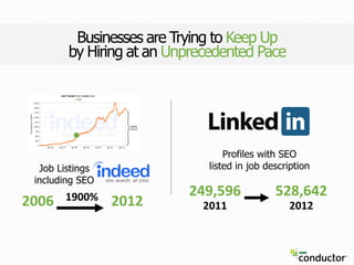 Profiles with SEO
listed in job description
249,596
2011
528,642
2012
Businesses are Trying to Keep Up
by Hiring at an Unprecedented Pace
2006 20121900%
Job Listings
including SEO
 