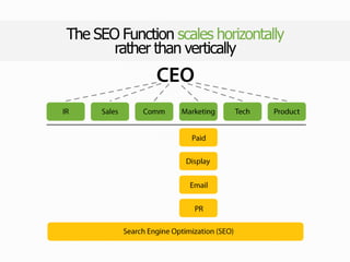 The SEO Function scales horizontally
rather than vertically
 
