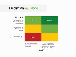 Building an ROI Model
Good Great
Bad
All Keywords, All
Natural Revenue,
Multi-Session
(All SEO Headcount +
Technology & Program
Investment) - % of PPC,
PR, SOCIAL Costs
Non-Branded, All
Natural, Multi-
session
Non-Brand, YOY
Incremental, Last Click
All SEO Headcount +
Technology & Program
Investment
REVENUE
COST
 