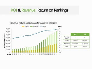 ROI & Revenue: Return on Rankings
0
10
20
30
40
50
60
70
80
90
1000
10,000
20,000
30,000
40,000
50,000
60,000
70,000
80,000
1 2 3 4 5 6 7 8 9 10 11 12 13 14 15 16 17 18 19 20 21 22 23 24
Rank
TrafficandRevenue
Week
Revenue Return on Rankings for Apparels Category
Traffic Revenue Rank
Q1 Q2
Average
Rank 32 9
Traffic 78,653 239,236
Revenue $157,306 $478,472
ROI 247% 1852%
 