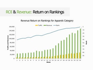 ROI & Revenue: Return on Rankings
1
11
21
31
41
51
61
71
81
91
0
20,000
40,000
60,000
80,000
100,000
120,000
140,000
160,000
1 2 3 4 5 6 7 8 9 10 11 12 13 14 15 16 17 18 19 20 21 22 23 24
Rank
TrafficandRevenue
Week
Revenue Return on Rankings for Apparels Category
Traffic Revenue Rank
 