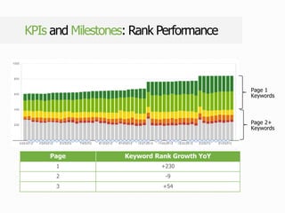 KPIs and Milestones: Rank Performance
Page 1
Keywords
Page Keyword Rank Growth YoY
1 +230
2 -9
3 +54
Page 2+
Keywords
 