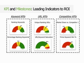 KPI and Milestones: Leading Indicators to ROI
Keyword KPIs URL KPIs Competitive KPIs
Unique Ranking URLs
URL/Keyword Saturation
Ranking Keywords
Percentage Ranking Keywords
Market Share vs. Competitor 1
Prime Keyword Win %
 