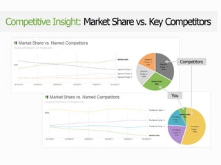 Competitive Insight: Market Share vs. Key Competitors
You
Competitors
 