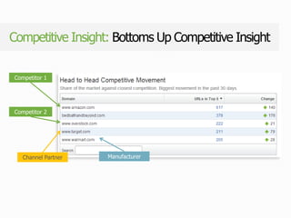 Competitor 2
Competitor 1
Competitive Insight: Bottoms Up Competitive Insight
Channel Partner Manufacturer
 