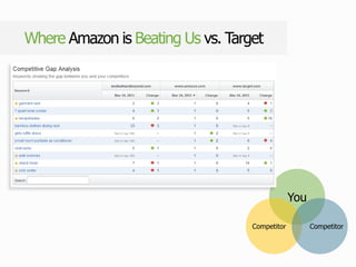 Where Amazon is Beating Us vs. Target
You
Competitor Competitor
 
