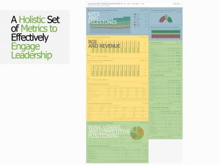 A Holistic Set
of Metrics to
Effectively
Engage
Leadership
KPI’S
AND
MILESTONES
ROI
AND REVENUE
WINS, LOSSES,
AND COMPETITIVE
POSITIONING
 