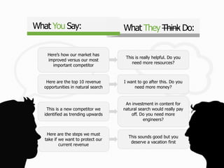 What They Think Do:What You Say:
Here’s how our market has
improved versus our most
important competitor
This is really helpful. Do you
need more resources?
Here are the top 10 revenue
opportunities in natural search
I want to go after this. Do you
need more money?
This is a new competitor we
identified as trending upwards
An investment in content for
natural search would really pay
off. Do you need more
engineers?
Here are the steps we must
take if we want to protect our
current revenue
This sounds good but you
deserve a vacation first
 