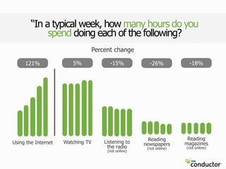 Percent change
Watching TV
5%
Using the Internet
121%
Listening to
the radio
(not online)
-15%
Reading
newspapers
(not online)
-26%
Reading
magazines
(not online)
-18%
“In a typical week, how many hours do you
spend doing each of the following?
 
