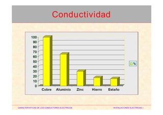 CARACTERISTICAS DE LOS CONDUCTORES ELECTRICOS INSTALACIONES ELECTRICAS I
Conductividad
 