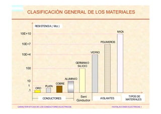 HM
CLASIFICACIÓN GENERAL DE LOS MATERIALES
10E+10
10E+7
10E+4
100
10
1
.1
COBRE
PLATA
ORO
AISLANTES MATERIALES
CARACTERISTICAS DE LOS CONDUCTORES ELECTRICOS INSTALACIONES ELECTRICAS I
RESISTENCIA ( MΩ )
MICA
POLIMEROS
VIDRIO
GERMANIO
SILICIO
ALUMINIO
CONDUCTORES
Seni
Conductor
TIPOS DE
 