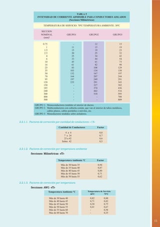 TABLA 5
               INTENSIDAD DE CORRIENTE ADMISIBLE PARA CONDUCTORES AISLADOS
                                    (Secciones Milimétricas)

                     TEMPERATURA DE SERVICIO: 70ºC/TEMPERATURA AMBIENTE: 30ºC

                  SECCION
                  NOMINAL                   GRUPO1               GRUPO2                   GRUPO3
                    (mm)2

                    0.75                          -                    12                     15
                       1                         11                    15                     19
                     1.5                         15                    19                     23
                     2.5                         20                    25                     32
                       4                         25                    34                     42
                       6                         33                    44                     54
                      10                         45                    61                     73
                      16                         61                    82                     98
                      25                         83                   108                    129
                      35                        103                   134                    158
                      50                        132                   167                    197
                      70                        164                   207                    244
                      95                        197                   249                    291
                    120                         235                   291                    343
                    150                           -                   327                    382
                    185                           -                   374                    436
                    240                           -                   442                    516
                    300                           -                   510                    595
                    400                           -                     -                    708
                    500                           -                     -                    809

             GRUPO 1: Monoconductores tendidos al interior de ductos.
             GRUPO 2: Multiconductores con cubierta común, que van al interior de tubos metálicos,
                      cables planos, cables portátiles o móviles, etc.
             GRUPO 3: Monoductores tendidos sobre aisladores.


2.2.1.1. Factores de corrección por cantidad de conductores «f N»
                                    Cantidad de Conductores              Factor

                                          4 a 6                              0,8
                                         7 a 24                              0,7
                                         25 a 42                             0,6
                                       Sobre 42                              0,5


2.2.1.2. Factores de corrección por temperatura ambiente
                                «fT»
         Secciones Milimétricas «fT»

                                   Temperatura Ambiente ºC               Factor
                                      Más de 30 hasta 35                    0,94
                                      Más de 35 hasta 40                    0,87
                                      Más de 40 hasta 45                    0,80
                                      Más de 45 hasta 50                    0,71
                                      Más de 50 hasta 55                    0,62

2.2.1.3. Factores de corrección por temperatura
                   AWG «fT»
         Secciones AWG «fT»
                           Temperatura Ambiente ºC              Temperatura de Servicio
                                                                  60ºC          75ºC
                           Más de 30 hasta 40                     0,82             0,88
                           Más de 40 hasta 45                     0,71             0,82
                           Más de 45 hasta 50                     0,58             0,75
                           Más de 50 hasta 55                     0,41             0,67
                           Más de 55 hasta 60                     -                0,58
                           Mas de 60 hasta 70                     -                0,35


                                                                                                     11
                                                                                                      •
 