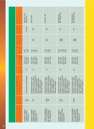 11

XTMU

XTU
XT

Conductor unipolar,
cableado, aislado,
Polietileno reticulado
chaqueta PVC.

Conductor multipolar
(2, 3 ó 4 conductores
por cable) aislación
Polietileno reticulado
chaqueta PVC.

TTMU
TM

TTU

PW
PI

Designación

Conductor multipolar
(2, 3 ó 4 conductores
por cable) aislación
PVC, chaqueta PVC.

Conductor unipolar,
cableado, aislación
Polietileno normal,
chaqueta PVC.

Conductor cableado
o alambre, aislado
o Polietileno.

Características
Constructivas

Instalaciones aéreas o subterráneas, en ducto o directamente en tierra o bajo agua
interiores canalizados en
ductos, bandejas o escalerillas. Ambiente secos,
húmedos o mojados.

Instalaciones aéreas o subterráneas, en ducto o directamente en tierra o bajo agua
interiores canalizados en
ductos, bandejas o escalerillas. Ambiente secos,
húmedos o mojados.

Instalaciones aéreas o subterráneas, en ducto o directamente en tierra o bajo agua
interiores canalizados en
ductos, bandejas o escalerillas. Ambiente secos,
húmedos o mojados.

Instalaciones aéreas o subterráneas, en ducto o directamente en tierra o bajo agua
interiores canalizados en
ductos, bandejas o escalerillas. Ambiente secos,
húmedos o mojados.

Líneas aéreas a la intemperie

Condiciones de Uso

90

90

75

75

75

Máx. Temp.
de Servicio
°C

2,08 a 5,26
8,37 a 33,6
42,4 a 107
126,7 a 253,4

2,08 a 5,26
8,37 a 33,6
42,4 a 107
126,7 a 253,4
380 a 506,7

2,08 a 5,26
8,37 a 33,6
42,4 a 107
126,7 a 253,4

8,37 a 33,6
42,4 a 107
126,7 a 253,4
380 a 506,7

8,37 a 21,2
33,6 a 42,4
53,5 a 107

1,14
1,52
2,03
2,79

0,76
1,14
1,40
1,65
2,03

1,14
1,52
2,03
2,79

1,14
1,40
1,65
2,03

0,76
1,14
1,52

Espesores de Aislación
Secc. Nom.
Espesor
2
mm
mm

600
1000

600
1000

600

600

Tensión de
Servicio
V

PVC

PVC

PVC

PVC

No tiene

Chaqueta
Exterior

CONDICIONES DE USO PARA CONDUCTORES AISLADOS CON SECCIONES AWG (Continuación)

ICEA S66-524
IEC 228, IEC 502

ICEA S66-524
IEC 228, IEC 502

ICEA S61_402

ICEA 61-402

ICEA S70 – 547
ANSI C8-35

Normas de
Fabricación y Prueba

 