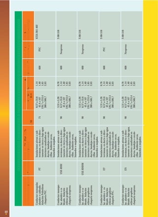 12

Conductor monopolar, alambre o cableado. Aislación
etileno propileno
chaqueta neopreno.

Conductor monopolar, alambre o cableado. Aislación
etileno propileno
chaqueta PVC.

Conductor monopolar, alambre o cableado. Aislación
etileno propileno
chaqueta neopreno.

Conductor monopolar, alambre o cableado. Aislación
etileno propileno
chaqueta neopreno.

Conductor monopolar,
alambre o cableado.
Aislación Polietileno
chaqueta PVC.

Características
Constructivas

EN

ET

USE-RHHM

USE-RHH

PT

Designación

Instalaciones aéreas o subterráneas, en ducto o directamente en tierra o bajo agua,
interiores canalizados en
ductos, bandejas o escalerillas. Ambiente secos,
húmedos o mojados.

Instalaciones aéreas o subterráneas, en ducto o directamente en tierra o bajo agua
interiores canalizados en
ductos, bandejas o escalerillas. Ambiente secos,
húmedos o mojados.

Instalaciones aéreas o subterráneas, en ducto o directamente en tierra o bajo agua
interiores canalizados en
ductos, bandejas o escalerillas. Ambiente secos,
húmedos o mojados.

Instalaciones aéreas o subterráneas, en ducto o directamente en tierra o bajo agua
interiores canalizados en
ductos, bandejas o escalerillas. Ambiente secos,
húmedos o mojados.

Instalaciones aéreas o subterráneas, en ducto o directamente en tierra o bajo agua
interiores canalizados en
ductos, bandejas o escalerillas. Ambiente secos,
húmedos o mojados.

Condiciones de Uso

90

90

90

90

75

Máx. Temp.
de Servicio
°C

3,31 a 5,26
8,37 a 33,6
42,4 a 107
126,7 a 253,4
380 a 506,7

3,31 a 5,26
8,37 a 33,6
42,4 a 107
126,7 a 253,4
380 a 506,7

3,31 a 5,26
8,37 a 33,6
42,4 a 107
126,7 a 253,4
380 a 506,7

3,31 a 5,26
8,37 a 33,6
42,4 a 107
126,7 a 253,4
380 a 506,7

8,37 a 33,6
42,4 a 107
126,7 a 253,4
380 a 506,7

0,76
1,14
1,40
1,65
2,03

0,76
1,14
1,40
1,65
2,03

0,76
1,14
1,40
1,65
2,03

0,76
1,14
1,40
1,65
2,03

1,14
1,40
1,65
2,03

Espesores de Aislación
Secc. Nom.
Espesor
mm2
mm

600

600

600

600

600

Tensión de
Servicio
V

Neopreno

PVC

Neopreno

Neopreno

PVC

Chaqueta
Exterior

CONDICIONES DE USO PARA CONDUCTORES AISLADOS CON SECCIONES AWG (Continuación)

S 68-516

S 68-516

S 68-516

S 68-516

ICEA S61-402

Normas de
Fabricación y Prueba

 