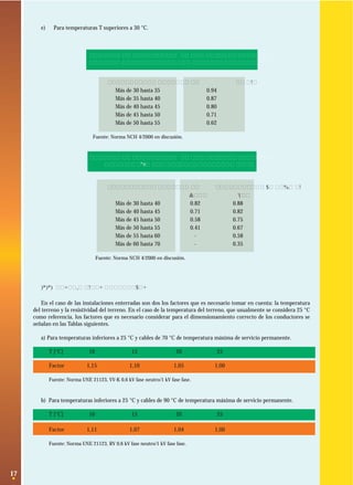 e)

Para temperaturas T superiores a 30 °C.

FACTORES DE CORRECCION POR TEMPERATURA AMBIENTE
SECCIONES MILIMETRICAS, TEMPERATURA AMBIENTE 30 °C
Temperatura Ambiente °C
Más de 30 hasta 35
Más de 35 hasta 40
Más de 40 hasta 45
Más de 45 hasta 50
Más de 50 hasta 55

Factor
0.94
0.87
0.80
0.71
0.62

Fuente: Norma NCH 4/2000 en discusión.

FACTORES DE CORRECCION POR TEMPERATURA AMBIENTE
SECCIONES AWG, TEMPERATURA AMBIENTE 30°C

Temperatura Ambiente °C

Temperatura de Servicio
60°C
75°C
0.82
0.88
0.71
0.82
0.58
0.75
0.41
0.67
0.58
0.35

Más de 30 hasta 40
Más de 40 hasta 45
Más de 45 hasta 50
Más de 50 hasta 55
Más de 55 hasta 60
Más de 60 hasta 70

Fuente: Norma NCH 4/2000 en discusión.

2.2.2 Instalaciones enterradas
En el caso de las instalaciones enterradas son dos los factores que es necesario tomar en cuenta: la temperatura
del terreno y la resistividad del terreno. En el caso de la temperatura del terreno, que usualmente se considera 25 °C
como referencia, los factores que es necesario considerar para el dimensionamiento correcto de los conductores se
señalan en las Tablas siguientes.
a) Para temperaturas inferiores a 25 °C y cables de 70 °C de temperatura máxima de servicio permanente.
T [°C]

10

15

20

25

Factor

1,15

1,10

1,05

1,00

Fuente: Norma UNE 21123, VV-K 0,6 kV fase neutro/1 kV fase fase.

b) Para temperaturas inferiores a 25 °C y cables de 90 °C de temperatura máxima de servicio permanente.
T [°C]

10

15

20

25

Factor

1,11

1,07

1,04

1,00

Fuente: Norma UNE 21123, RV 0,6 kV fase neutro/1 kV fase fase.

17

 