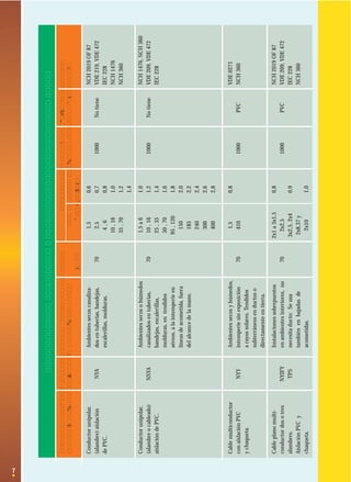 7

NYY

Cable multiconductor
con aislación PVC
y chaqueta.

NYIFY
TPS

NSYA

Conductor unipolar,
(alambre o cableado)
aislación de PVC.

Cable plano multiconductor dos o tres
alambres.
Aislación PVC y
chaqueta.

NYA

Designación

Conductor unipolar,
(alambre) aislación
de PVC.

Características
Constructivas

Instalaciones sobrepuestos
en ambientes interiores, no
necesita ducto: Se usa
también en bajadas de
acometidas.

Ambientes secos y húmedos,
intemperie sin exposición
a rayos solares. Tendidos
subterráneos en ductos o
directamente en tierra.

Ambientes secos o húmedos
canalizados en tuberías,
bandejas, escalerillas,
molduras, en tendidos
aéreos, a la intemperie en
líneas de acometida, fuera
del alcance de la mano.

Ambientes secos canalizados en tuberías, bandejas,
escalerillas, molduras.

Condiciones de Uso

70

70

70

70

Máx. Temp.
de Servicio
°C

2x1 a 3x1,5
2x2,5
3x2,5, 2x4
2x8,37 y
2x10

1,5
410

1,5 a 6
10 , 16
25 , 35
50 , 70
95 , 120
150
185
240
300
400

1,5
2,5
4,6
10 , 16
35 , 70

1,0

0,9

0,8

0,8

1,0
1,2
1,4
1,6
1,8
2,0
2,2
2,4
2,6
2,8

0,6
0,7
0,8
1,0
1,2
1,4

Espesores de Aislación
Secc. Nom.
Espesor
2
mm
mm

1000

1000

1000

1000

Tensión de
Servicio
V

PVC

PVC

No tiene

No tiene

Chaqueta
Exterior

CONDICIONES DE USO PARA CONDUCTORES AISLADOS CON SECCIONES METRICAS

NCH 2019 OF 87
VDE 209, VDE 472
IEC 228
NCH 360

VDE 0271
NCH 360

NCH 1476, NCH 360
VDE 209, VDE 472
IEC 228

NCH 2019 OF 87
VDE 219, VDE 472
IEC 228
NCH 1476
NCH 360

Normas de
Fabricación
y Prueba

 