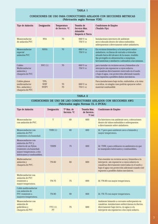 7• 
TABLA 1 
CONDICIONES DE USO PARA CONDUCTORES AISLADOS CON SECCIONES METRICAS 
(Fabricación según Normas VDE) 
Tipo de Aislación Designación Temperatura Tensión de Condiciones de Empleo 
de Servicio. ºC Servicio Max. (Tendido Fijo) 
Admisible 
Respecto A Tierra 
Monoconductor NYA 70 660 V ca Instalaciones interiores de ambiente 
de aislación PVC 750 V cc seco colocado dentro de tubos embutidos 
sobrepuestos o directamente sobre aisladores. 
Monoconductor NSYA 70 660 V ca En recintos húmedos y a la interperie sobre 
especial 750 V cc aisladores, en líneas de entrada a viviendas 
aislación PVC situado fuera del alcance de la mano, tendido 
fijo protegido en alimentación a máquinas, 
herramientas y similares o adosados a las mismas. 
Cables NYC (1) 70 660 V ca para instalar en recintos secos y húmedos a la 
Multiconductor 750 V cc interperie sin exponerse a rayos solares, 
aislación y en canaletas directamente enterrado en el suelo 
chaqueta de PVC y bajo el agua, con protección adicional cuando 
esta expuesta a posibles daños mecánicos. 
Cables planos TPS, Para instalaciones bajo techo, embutidos, a la vista 
multiconductor NYIF 70 660 V ca u ocultos, en ningún caso podrán apoyarse sobre 
Res. aislación y NYIFY 70 750 C cc material combustible 
chaqueta de PVC 
TABLA 2 
CONDICIONES DE USO DE LSO CONDUCTORES AISLADOS CON SECCIONES AWG 
(Fabricados según Normas UL ó IPCEA) 
Tipo de Aislación Designación Tº Max. de Tensión Max. Condiciones de Empleo 
Servicio. ºC de Servicio. 
V (ca) 
Monoconductor T 60 600 En Interiores con ambiente seco, colocaciones 
con aislación de PVC. dentro de tubos embutidos o sobrepuestos 
o directamente sobre aisladores. 
Monoconductor con THW (1) 60 600 Id. T pero para ambiente seco o húmedo y 
aislación de PVC mayor temperatura. 
resistentes a la humedad. 
Monoconductor con 
aislación de PVC y 
cubierta de un Nylon THHN 75 600 Id. THW, y para utilizarse en ambientes en que 
resistente a la humedad, se manipulen lubricantes y combustibles. 
mayor temperatura, a los 
lubricantes y combustibles. 
Multiconductor: Para instalar en recintos secos y húmedos a la 
aislación y TN-60 60 600 interperie, sin exponerse a rayos solares en 
chaqueta de PVC. canaletas directamente enterradas en el suelo y 
bajo el agua con protección adicional cuando esté 
expuesto a posibles daños mecánicos. 
Multiconductor con 
aislación de PVC 
resistente a TN-75 75 600 Id. TN-60 con mayor temperatura. 
mayor temperatura. 
Cable multiconductor 
con aislación de 
PVC resistente a TN-90 90 600 Id. TN-75 con mayor temperatura. 
mayores temperatura. 
Monoconductor con Ambiente húmedo u corrosivo sobrepuesto en 
aislación de canaletas, instalaciones subterráneas en ductos, 
polietileno y TTU (1) 75 600 directamente bajo tierra, en agua y a la 
chaqueta de PVC PT interperie sin exponerse a los rayos solares. 
 