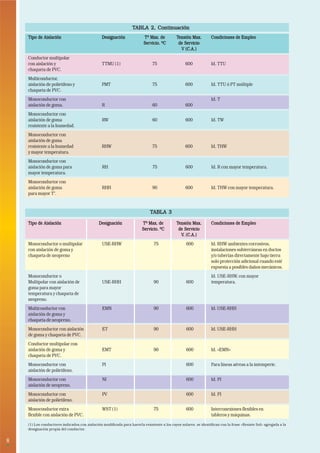 8• 
TABLA 2, Continuación 
Tipo de Aislación Designación Tº Max. de Tensión Max. Condiciones de Empleo 
Servicio. ºC de Servicio 
Conductor multipolar 
con aislación y TTMU (1) 75 600 Id. TTU 
chaqueta de PVC. 
Multiconductor, 
aislación de polietileno y PMT 75 600 Id. TTU ó PT múltiple 
chaqueta de PVC. 
Monoconductor con Id. T 
aislación de goma. R 60 600 
Monoconductor con 
aislación de goma RW 60 600 Id. TW 
resistente a la humedad. 
Monoconductor con 
aislación de goma 
resistente a la humedad RHW 75 600 Id. THW 
y mayor temperatura. 
Monoconductor con 
aislación de goma para RH 75 600 Id. R con mayor temperatura. 
mayor temperatura. 
Monoconductor con 
aislación de goma RHH 90 600 Id. THW con mayor temperatura. 
para mayor T°. 
TABLA 3 
V (C.A.) 
Tipo de Aislación Designación Tº Max. de Tensión Max. Condiciones de Empleo 
Servicio. ºC de Servicio 
V. (C.A.) 
Monoconductor o multipolar USE-RHW 75 600 Id. RHW ambientes corrosivos, 
con aislación de goma y instalaciones subterráneas en ductos 
chaqueta de neopreno y/o tuberías directamente bajo tierra 
solo protección adicional cuando esté 
expuesta a posibles daños mecánicos. 
Monoconductor o Id. USE-RHW, con mayor 
Multipolar con aislación de USE-RHH 90 600 temperatura. 
goma para mayor 
temperatura y chaqueta de 
neopreno. 
Multiconductor con EMN 90 600 Id. USE-RHH 
aislación de goma y 
chaqueta de neopreno. 
Monoconductor con aislación ET 90 600 Id. USE-RHH 
de goma y chaqueta de PVC. 
Conductor multipolar con 
aislación de goma y EMT 90 600 Id. «EMN» 
chaqueta de PVC. 
Monoconductor con PI 600 Para líneas aéreas a la intemperie. 
aislación de polietileno. 
Monoconductor con NI 600 Id. PI 
aislación de neopreno. 
Monoconductor con PV 600 Id. PI 
aislación de polietileno. 
Monoconductor extra WST (1) 75 600 Interconexiones flexibles en 
flexible con aislación de PVC. tableros y máquinas. 
(1) Los conductores indicados,con aislación modificada para hacerla resistente a los rayos solares, se identifican con la frase «Resiste Sol» agregada a la 
designación propia del conductor. 
 
