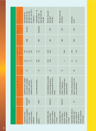 8
CONDICIONESDEUSOPARACONDUCTORESAISLADOSCONSECCIONESMETRICAS(Continuación)
CaracterísticasCondicionesdeUsoMáx.Temp.EspesoresdeAislaciónTensióndeChaquetaNormasde
ConstructivasDesignacióndeServicioSecc.Nom.EspesorServicioExteriorFabricaciónyPrueba
°Cmm2mmV
Compuestotermo-Ambientessecos,canaliza-1,50,6NCH2019OF87
plásticonopropagadorSEGUFLEXdosentuberías,bandejas,702,50,71000NotieneVDE209,IEC228
delallama.BajaNYAFescalerillas,molduras,40,8ISO5659,UL1581
emisióndehumos,aisladoressobreestuco.60,8IEC332-1,IEC332-3
deslizante.CategoríaA
Compuestotermo-Acometidadomiciliaria.2x41,0CHILECTRAN∞36
plástico.SETP702x61,0600PolietilenoRev3,IEC228,
NCH2019,IEC502
NCH360
Cableﬂexible,hilosCordónﬂexibledeusoindus-0,750,53VDE281,Parte401
decobreblando,HO3VV-Ftrialyelectrodomésticos,701,000,53300PVCNCH2019
aislaciónycubiertaCordónportátildeservicioNCH360
dePVCretardanteliviano.
alallama.
Cableﬂexible,hilosCordónportátilparausoenVDE281,Parte401
decobreblando,HO5VV-Ftallereseindustriasy70500PVCNCH2019
aislacióncubiertaconexionesﬂexiblespara40,84
dePVCretardanteequiposportátiles.
alallama.
Cableﬂexible,hilosdeCordonesdefuerzadeexce-1,50,76NCH2013
cobreblando,aisla-STlentescaracterísticaseléc-60600PVCUL62
ciónycubiertadetricasymecánicas.351,52
PVCretardantea
lallamayresistente
alaluzsolar.
 