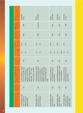 9
CONDICIONESDEUSOPARACONDUCTORESAISLADOSCONSECCIONESMETRICAS(Continuación)
CaracterísticasCondicionesdeUsoMáx.Temp.EspesoresdeAislaciónTensióndeChaquetaNormasde
ConstructivasDesignacióndeServicioSecc.Nom.EspesorServicioExteriorFabricaciónyPrueba
°Cmm2mmV
Cordónﬂexible,aisla-Cordónindustrialyminero1,50,76NCH2013
ciónycubiertadeSEparaserviciopesado,gran105600TPRUL62
elastómerostermo-resistenciaalimpactoy35152
plásticos(TPR).abrasión,excelenteﬂexi-
bilidadatemperaturatan
bajacomo-75°C,resis-
tentealozonoyluzsolar.
Cordónﬂexible.Aisla-Cordónindustrialyminero1,50,76UL62
cióndegoma,cu-SOparaserviciopesado,gran90600NeoprenoNCH2013
biertadeNeopreno.resistenciaalimpactoy351,52
abrasión,excelenteﬂexi-
bilidadatemperaturabaja,
resistentealozonoyluz
solar.
Cordónﬂexible.Aisla-Cordónserviciolivianoen0,50,76UL62
ciónycubiertadeSJTelectrodomésticosyequi-60300PVCNCH2013
PVC.posdeoﬁcina.1,5
Cordónﬂexible.Aisla-Cordónﬂexibleparaservicio0,50,38NCH2013
ciónycubiertadeSVTlivianoenequiposdeoﬁcina60300PVCUL62
PVC.yelectrodomésticos.0,82
Cordónﬂexible.Aisla-Cordónserviciolivianoen0,50,76NCH2013
ciónycubiertadeSJEelectrodomésticosyequi-60300TPRUL62
elastómerostermo-posdeoﬁcina.1,5
plástico(TPR).
 
