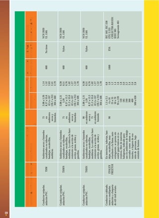 10
CONDICIONESDEUSOPARACONDUCTORESAISLADOSCONSECCIONESAWG
CaracterísticasCondicionesdeUsoMáx.Temp.EspesoresdeAislaciónTensióndeChaquetaNormasde
ConstructivasDesignacióndeServicioSecc.Nom.EspesorServicioExteriorFabricaciónyPrueba
°Cmm2mmV
Conductorunipolar,Ambientessecosyhúmedos752,08a5,261,14NCH2020
aislaciónPVC.THWcanalizadosentuberías,en8,37a33,61,52600NotieneUL1581
bandejas,escalerillas,ambientes42,4a1072,03
molduras.secosy126,7a2532,41
húmedos304a5602,79
Conductorunipolar,Ambientessecosyhúmedos2,08a3,310,38NCH2020
aislaciónPVC.THWNcanalizadosentuberías,755,260,51600NylonUL1581
bandejas,escalerillas,en8,37a13,30,76
molduras.Lacubiertalohaceambientes21,2a33,61,02
resistentealaaccióndesecosy42,4a1071,27
aceites,grasas,ácidosyhúmedos126,7a2531,52
gasolina.304a5061,78
Conductorunipolar,Ambientessecosyhúmedos902,08a3,310,38NCH2020
aislaciónPVC.THHNcanalizadosentuberías,enambiente5,260,51600NylonUL1581
bandejas,escalerillas,secosy8,37a13,30,76
molduras.Lacubiertalohace7521,2a33,61,02
resistentealaaccióndeenambiente42,4a1071,27
aceites,grasas,·ácidosyhúmedo126,7a2531,52
gasolina.304a5061,78
Conductorcableado,Eninteriores,tuberías,ban-1,5a2,50,8IEC502,IEC228
monoomultipolar,EVALEXdejas,escalerillas,muy904a161,01000EVAETG2.233
aislaciónychaquetaFREETOXretardantealallama,auto25a351,2CHILECTRAK01E01
deetilvinilacetato.extinguente,sequemasin50a701,4IEEE383
emitirgasestóxicosnico-95a1201,6Sernageomin461
rrosivos,libredematerias1501,8
halógenas,indicadopara1852,0
usoenambientesdetrabajo2402,2
cerradoscomominaso3002,4
túneles,olugaresdereu-4002,6
nióndepersonas,baja500a6302,8
emisióndehumos.
 
