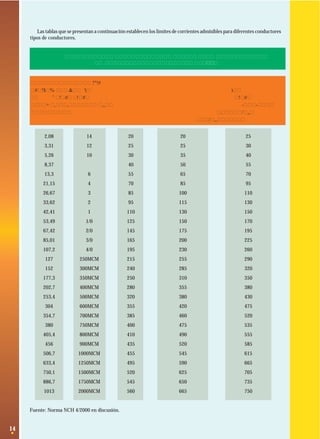 14
Las tablas que se presentan a continuación establecen los límites de corrientes admisibles para diferentes conductores
tipos de conductores.
INTENSIDAD DE CORRIENTE ADMISIBLE PARA CONDUCTORES AISLADOS
SECCIONES AWG, TEMPERATURAAMBIENTE 30°C
Temperatura de servicio
Nominal AWG 60°C 75°C 90°C
mm2
Tipos Tipos Tipos
TW, UF THW, THWN, TTU, THHN, XTU, XTMU,
TTMU, PT, PW EVA, USE-RHH,
USE-RHHM, ET, EN
2,08 14 20 20 25
3,31 12 25 25 30
5,26 10 30 35 40
8,37 40 50 55
13,3 6 55 65 70
21,15 4 70 85 95
26,67 3 85 100 110
33,62 2 95 115 130
42,41 1 110 130 150
53,49 1/0 125 150 170
67,42 2/0 145 175 195
85,01 3/0 165 200 225
107,2 4/0 195 230 260
127 250MCM 215 255 290
152 300MCM 240 285 320
177,3 350MCM 250 310 350
202,7 400MCM 280 355 380
253,4 500MCM 320 380 430
304 600MCM 355 420 475
354,7 700MCM 385 460 520
380 750MCM 400 475 535
405,4 800MCM 410 490 555
456 900MCM 435 520 585
506,7 1000MCM 455 545 615
633,4 1250MCM 495 590 665
750,1 1500MCM 520 625 705
886,7 1750MCM 545 650 735
1013 2000MCM 560 665 750
Fuente: Norma NCH 4/2000 en discusión.
 