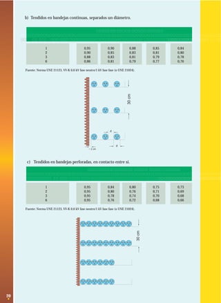 20
30cm
30cm
> 2 cm
d
d
b) Tendidos en bandejas continuas, separados un diámetro.
Factor de corrección
Número de cables por bandeja
Número de Bandejas 1 2 3 6 9
1 0,95 0,90 0,88 0,85 0,84
2 0,90 0,85 0,83 0,81 0,80
3 0,88 0,83 0,81 0,79 0,78
6 0,86 0,81 0,79 0,77 0,76
Fuente: Norma UNE 21123, VV-K 0,6 kV fase neutro/1 kV fase fase (o UNE 21024).
c) Tendidos en bandejas perforadas, en contacto entre sí.
Factor de corrección
Número de cables por bandeja
Número de Bandejas 1 2 3 6 9
1 0,95 0,84 0,80 0,75 0,73
2 0,95 0,80 0,76 0,71 0,69
3 0,95 0,78 0,74 0,70 0,68
6 0,95 0,76 0,72 0,68 0,66
Fuente: Norma UNE 21123, VV-K 0,6 kV fase neutro/1 kV fase fase (o UNE 21024).
 