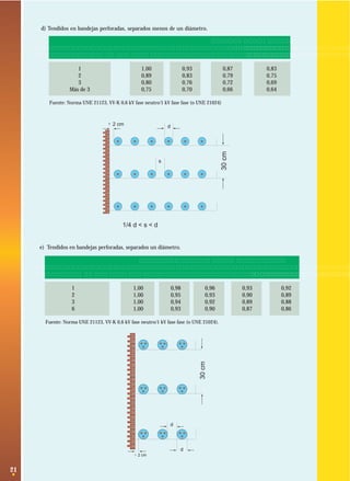 21
30cm
> 2 cm d
s
1/4 d < s < d
30cm
> 2 cm
d
d
d) Tendidos en bandejas perforadas, separados menos de un diámetro.
Factor de corrección
Número de cables por bandeja
Número de Bandejas 1 2 3 Más de 3
1 1,00 0,93 0,87 0,83
2 0,89 0,83 0,79 0,75
3 0,80 0,76 0,72 0,69
Más de 3 0,75 0,70 0,66 0,64
Fuente: Norma UNE 21123, VV-K 0,6 kV fase neutro/1 kV fase fase (o UNE 21024)
e) Tendidos en bandejas perforadas, separados un diámetro.
Factor de corrección
Número de cables por bandeja
Número de Bandejas 1 2 3 6 9
1 1,00 0,98 0,96 0,93 0,92
2 1,00 0,95 0,93 0,90 0,89
3 1,00 0,94 0,92 0,89 0,88
6 1,00 0,93 0,90 0,87 0,86
Fuente: Norma UNE 21123, VV-K 0,6 kV fase neutro/1 kV fase fase (o UNE 21024).
 