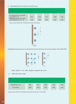 22
> M cm
d
s
> 2 cm
d
30cm
> 2 cm > 2 cm
d
2d
f) Cables dispuestos sobre la pared unos arriba de otros.
Factor de corrección
Número de cables
Disposición en la pared 1 2 3 6 9
En contacto entre sí y tocando
la pared M=0, s=0 0,85 0,78 0,73 0,68 0,66
Separados entre sí y de la pared
en un diámetro M = 2, s = d 1,00 0,93 0,90 0,87 0,86
Fuente: Norma UNE 21123, VV-K 0,6 kV fase neutro/1 kV fase fase .
g) Disposiciones para las que no se necesita factor de corrección (factor de corrección unitario). Norma UNE 21024
· Cables trifásicos o tres cables unipolares agrupados bajo tierra.
a) Cables enterrados en zanjas.
Factor de corrección
Número de cables en la zanja
Clase de tendido 2 3 4 5 6
Separados por 7 cm 0,85 0,75 0,68 0,64 0,60
En contacto 0,80 0,70 0,64 0,60 0,56
Fuente: Norma UNE 21123, VV-K 0,6 kV fase neutro/1 kV fase fase (o UNE 21024).
 