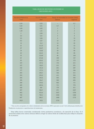 35
TABLA BASE DE SECCIONES ECONOMICAS
(SECCIONES AWG)
Sección de Referencia Sección Nominal Rango de Intensidad de Corriente [Amp]
* mm2
mm2
Inferior Superior
0,30 0,32 -- 0,7
0,50 0,51 0.7 1
0,80 0,82 1 2
1,30 1,31 2 3
2 2,08 3 5
3,5 3,31 5 8
5,5 5,26 8 12
8,5 8,37 12 19
13 13,3 19 30
21 21,15 30 43
27 26,67 43 54
34 33,62 54 68
42 42,41 68 86
53 53,49 86 109
67 67,42 109 137
85 85,01 137 173
107 107,2 173 211
127 126,5 211 251
152 151,8 251 297
177 177,3 297 344
203 202,7 344 411
253 253,2 411 503
304 303,6 503 595
355 354,7 595 665
380 379,5 665 711
405 405,4 711 779
456 456 779 871
507 506,7 871 1027
663 633,4 1027 1258
760 760,1 1258 1488
887 886,7 1488 1718
1013 1013 1718 -
* Esta sección corresponde a los valores redondeados de las secciones AWG expresados en mm2
. Se la utilizará para identificar los
conductores en proyectos o especificaciones de instalaciones.
Estas tablas fueron construidas considerando ciertos parámetros económicos y de operación de la línea. Si el
proyectista emplea otros valores entonces deberá corregir los valores límite de la tablas base para reflejar la situación
de su proyecto.
 