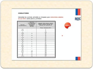 CONDUCTORES_ELECTRICOS ELECTRICIDAD BASICA