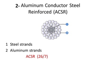 Aluminum Conductor Steel
Reinforced (ACSR)
1 Steel strands
2 Aluminum strands
ACSR (26/7)
 