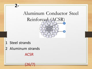 Aluminum Conductor Steel
Reinforced (ACSR)
1 Steel strands
2 Aluminum strands
ACSR
(26/7)
 