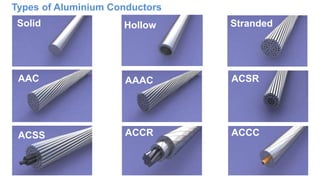 AAC AAAC ACSR
ACSS ACCR ACCC
Types of Aluminium Conductors
Solid Hollow Stranded
 