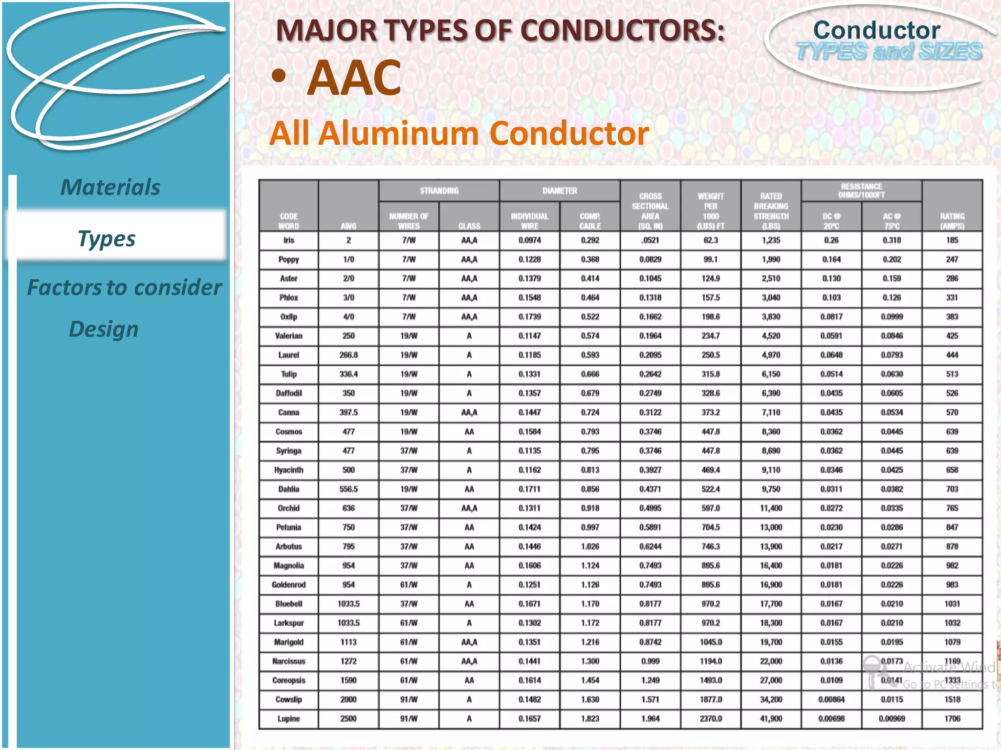 ConductorMAJOR TYPES OF CONDUCTORS:
• AAC
All Aluminum Conductor
Materials
Types
Factorsto consider
Design
 