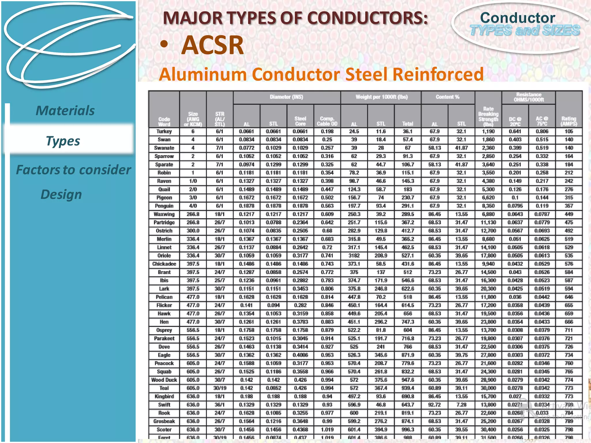 i
ConductorMAJOR TYPES OF CONDUCTORS:
• ACSR
Aluminum Conductor Steel Reinforced
Materials
Types
Factorsto consider
Design
 