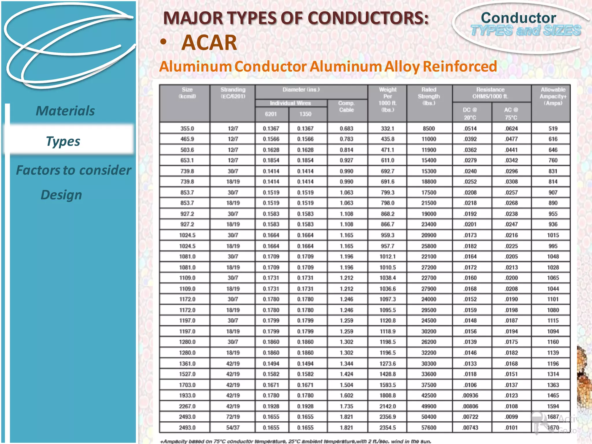 ConductorMAJOR TYPES OF CONDUCTORS:
• ACAR
AluminumConductor AluminumAlloy Reinforced
Materials
Types
Factorsto consider
Design
 