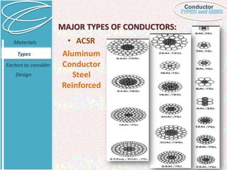 Conductor
MAJOR TYPES OF CONDUCTORS:
• ACSR
Aluminum
Conductor
Steel
Reinforced
Materials
Types
Factorsto consider
Design
 