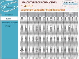 i
ConductorMAJOR TYPES OF CONDUCTORS:
• ACSR
Aluminum Conductor Steel Reinforced
Materials
Types
Factorsto consider
Design
 