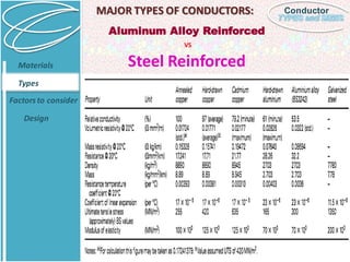 ConductorMAJOR TYPES OF CONDUCTORS:
Aluminum Alloy Reinforced
VS
Steel ReinforcedMaterials
Types
Factorsto consider
Design
 