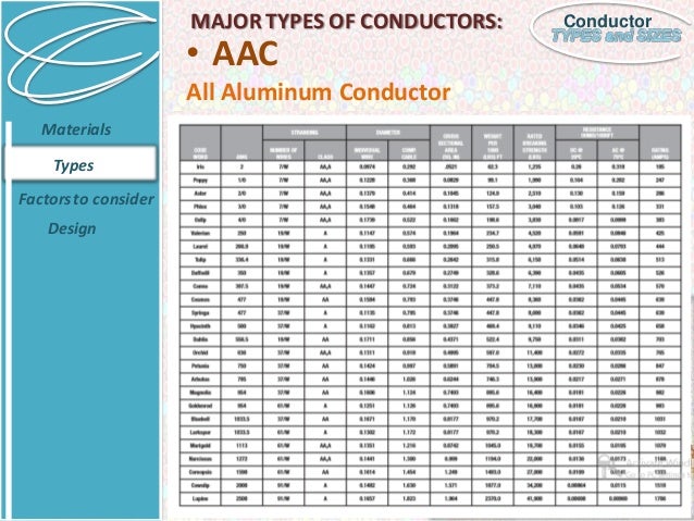 Acsr Conductor Size Chart