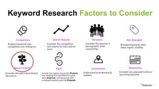 Keyword Research Factors to Consider
Personas
Consider the searcher’s
demographic when
researching.
Rank
Search Volume
Consider the competition
and volume for each search
term.
Search Intent
Consider the user intent behind
the search.
Competitors
Analyze keywords your
competitors are ranking for.
Localization
Understand local demand &
visibility.
Non-Branded
Branded keywords often
skew organic visibility.
Seasonality
Consider any seasonal trends or
upcoming launches.
Include top organic keywords (Protect),
low-hanging fruit identified for quick
wins (Improve), and keywords with
untapped market potential (Expand).
Protec
t
Impro
ve
Expan
d
 