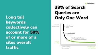 Long tail
keywords
collectively can
account for 50%
of or more of a
sites overall
traffic
38% of Search
Queries are
Only One Word
 