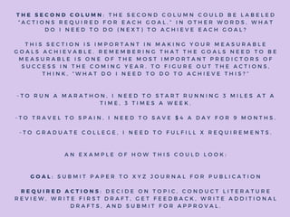 T H E S E C O N D C O L U M N : T H E S E C O N D C O L U M N C O U L D B E L A B E L E D
“ A C T I O N S R E Q U I R E D F O R E A C H G O A L . ” I N O T H E R W O R D S , W H A T
D O I N E E D T O D O ( N E X T ) T O A C H I E V E E A C H G O A L ?
T H I S S E C T I O N I S I M P O R T A N T I N M A K I N G Y O U R M E A S U R A B L E
G O A L S A C H I E V A B L E . R E M E M B E R I N G T H A T T H E G O A L S N E E D T O B E
M E A S U R A B L E I S O N E O F T H E M O S T I M P O R T A N T P R E D I C T O R S O F
S U C C E S S I N T H E C O M I N G Y E A R . T O F I G U R E O U T T H E A C T I O N S ,
T H I N K , “ W H A T D O I N E E D T O D O T O A C H I E V E T H I S ? ”
- T O R U N A M A R A T H O N , I N E E D T O S T A R T R U N N I N G 3 M I L E S A T A
T I M E , 3 T I M E S A W E E K .
- T O T R A V E L T O S P A I N , I N E E D T O S A V E $ 4 A D A Y F O R 9 M O N T H S .
- T O G R A D U A T E C O L L E G E , I N E E D T O F U L F I L L X R E Q U I R E M E N T S .
A N E X A M P L E O F H O W T H I S C O U L D L O O K :
G O A L : S U B M I T P A P E R T O X Y Z J O U R N A L F O R P U B L I C A T I O N
R E Q U I R E D A C T I O N S : D E C I D E O N T O P I C , C O N D U C T L I T E R A T U R E
R E V I E W , W R I T E F I R S T D R A F T , G E T F E E D B A C K , W R I T E A D D I T I O N A L
D R A F T S , A N D S U B M I T F O R A P P R O V A L .
 
