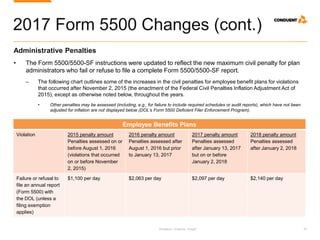 Research. Analysis. Insight. 35
2017 Form 5500 Changes (cont.)
Administrative Penalties
• The Form 5500/5500-SF instructions were updated to reflect the new maximum civil penalty for plan
administrators who fail or refuse to file a complete Form 5500/5500-SF report.
‒ The following chart outlines some of the increases in the civil penalties for employee benefit plans for violations
that occurred after November 2, 2015 (the enactment of the Federal Civil Penalties Inflation Adjustment Act of
2015), except as otherwise noted below, throughout the years.
• Other penalties may be assessed (including, e.g., for failure to include required schedules or audit reports), which have not been
adjusted for inflation are not displayed below (DOL’s Form 5500 Deficient Filer Enforcement Program).
Employee Benefits Plans
Violation 2015 penalty amount
Penalties assessed on or
before August 1, 2016
(violations that occurred
on or before November
2, 2015)
2016 penalty amount
Penalties assessed after
August 1, 2016 but prior
to January 13, 2017
2017 penalty amount
Penalties assessed
after January 13, 2017
but on or before
January 2, 2018
2018 penalty amount
Penalties assessed
after January 2, 2018
Failure or refusal to
file an annual report
(Form 5500) with
the DOL (unless a
filing exemption
applies)
$1,100 per day $2,063 per day $2,097 per day $2,140 per day
 